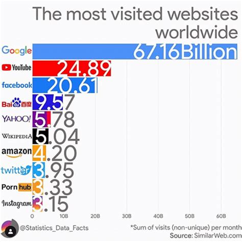 top 10 meest bezochte websites wereldwijd|Top 10 Meest Bezochte Websites ter Wereld (2023)